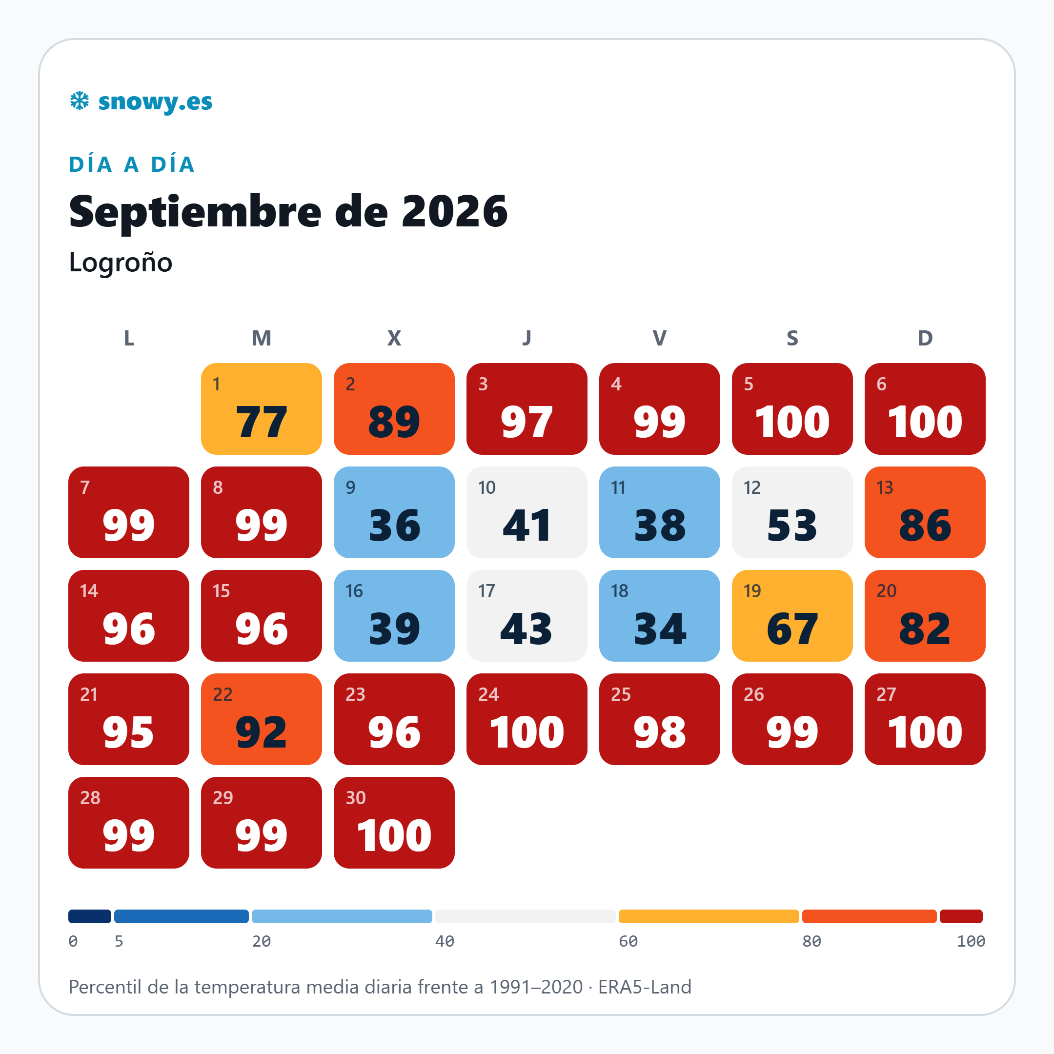 Calendario de percentiles de temperatura diaria en Logroño durante septiembre de 2026