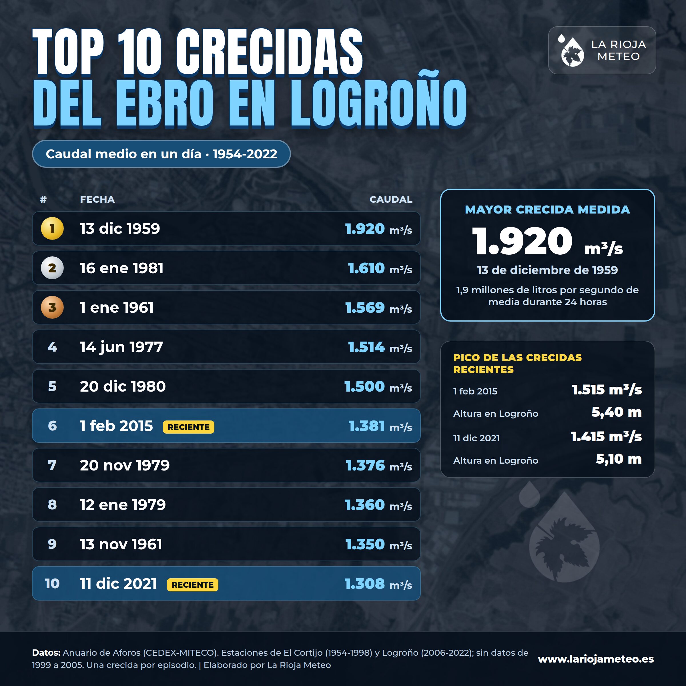 Top 10 de las mayores crecidas del Ebro en Logroño por caudal medio diario desde 1954